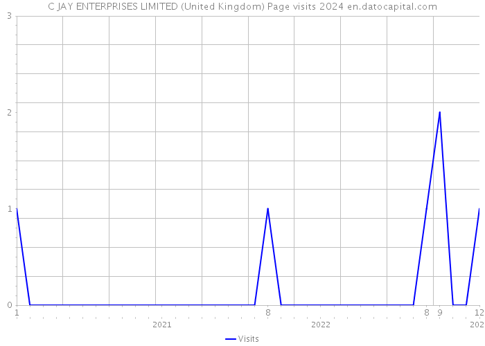 C JAY ENTERPRISES LIMITED (United Kingdom) Page visits 2024 