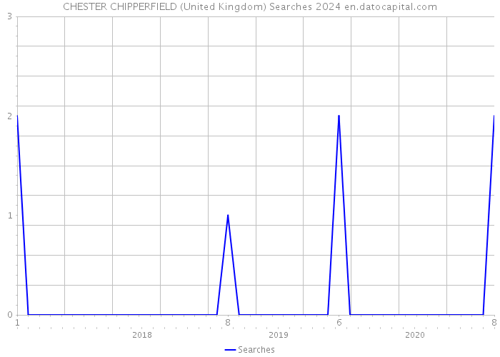 CHESTER CHIPPERFIELD (United Kingdom) Searches 2024 