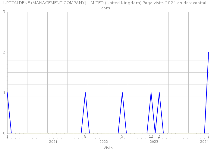 UPTON DENE (MANAGEMENT COMPANY) LIMITED (United Kingdom) Page visits 2024 