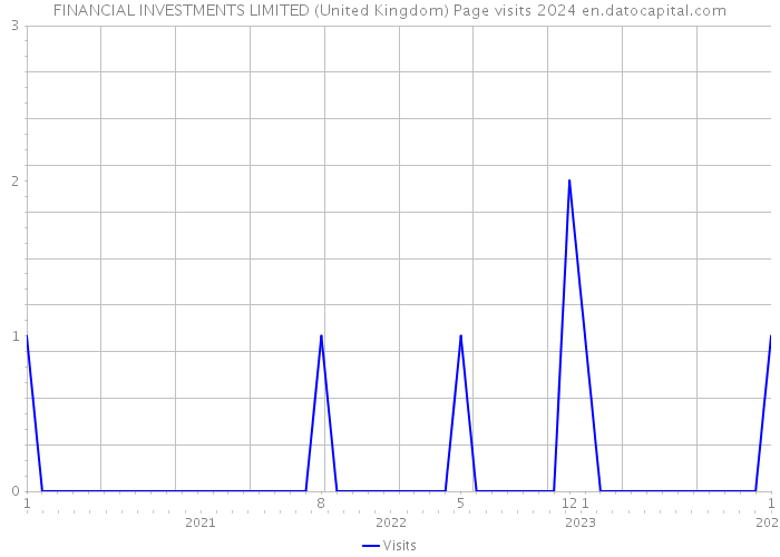FINANCIAL INVESTMENTS LIMITED (United Kingdom) Page visits 2024 