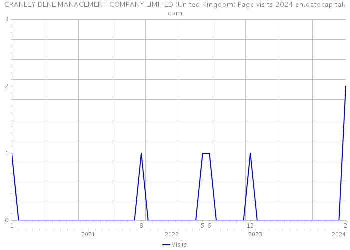 CRANLEY DENE MANAGEMENT COMPANY LIMITED (United Kingdom) Page visits 2024 