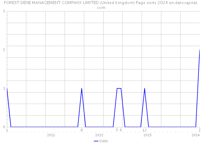 FOREST DENE MANAGEMENT COMPANY LIMITED (United Kingdom) Page visits 2024 
