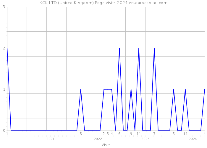 KCK LTD (United Kingdom) Page visits 2024 