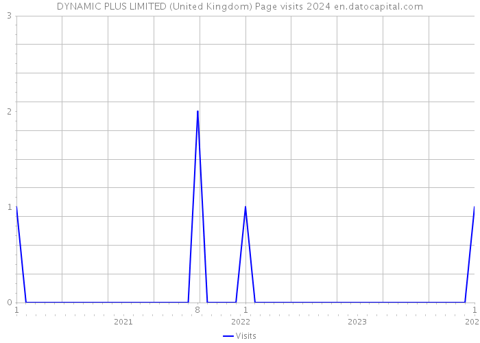 DYNAMIC PLUS LIMITED (United Kingdom) Page visits 2024 