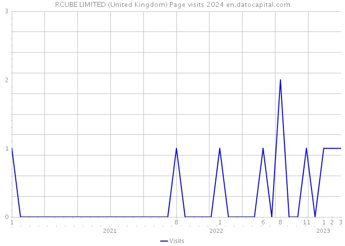 RCUBE LIMITED (United Kingdom) Page visits 2024 
