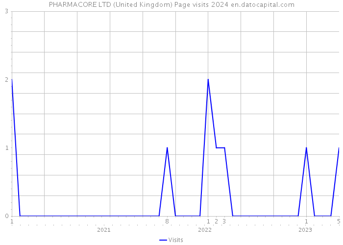PHARMACORE LTD (United Kingdom) Page visits 2024 