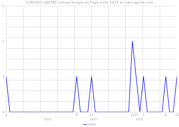 KOMODO LIMITED (United Kingdom) Page visits 2024 