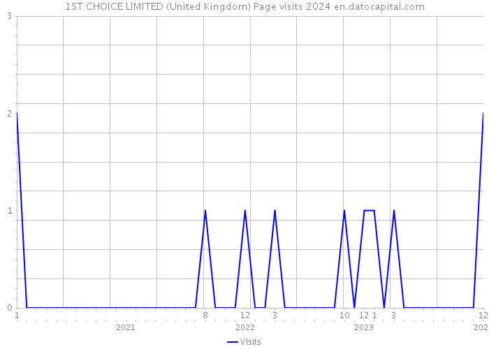 1ST CHOICE LIMITED (United Kingdom) Page visits 2024 