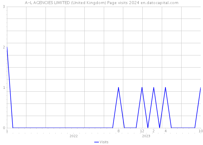 A-L AGENCIES LIMITED (United Kingdom) Page visits 2024 