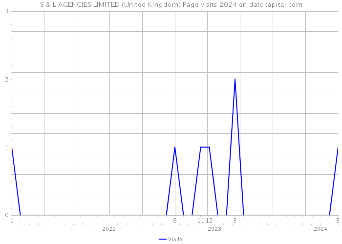 S & L AGENCIES LIMITED (United Kingdom) Page visits 2024 