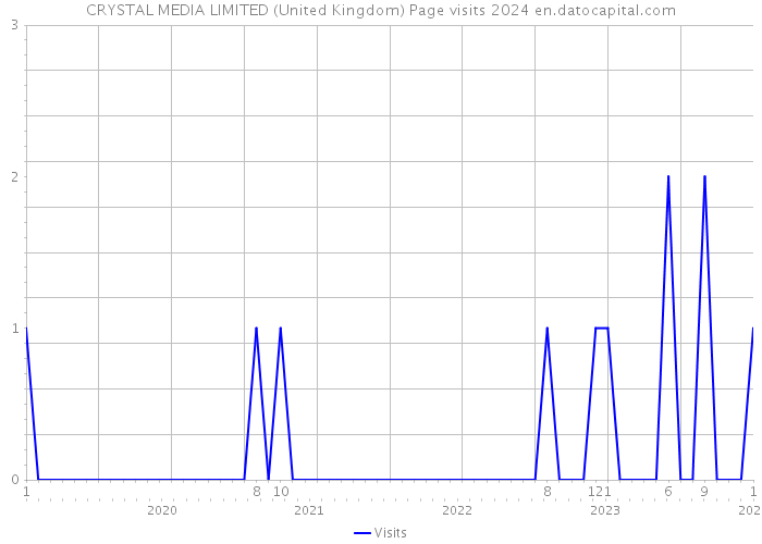 CRYSTAL MEDIA LIMITED (United Kingdom) Page visits 2024 