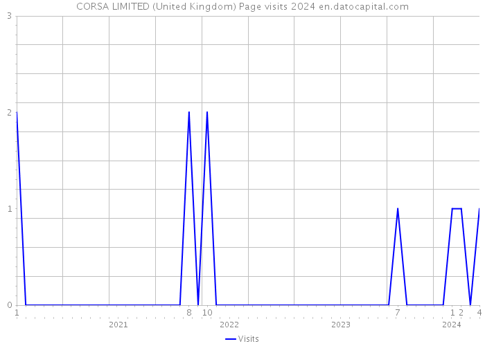 CORSA LIMITED (United Kingdom) Page visits 2024 