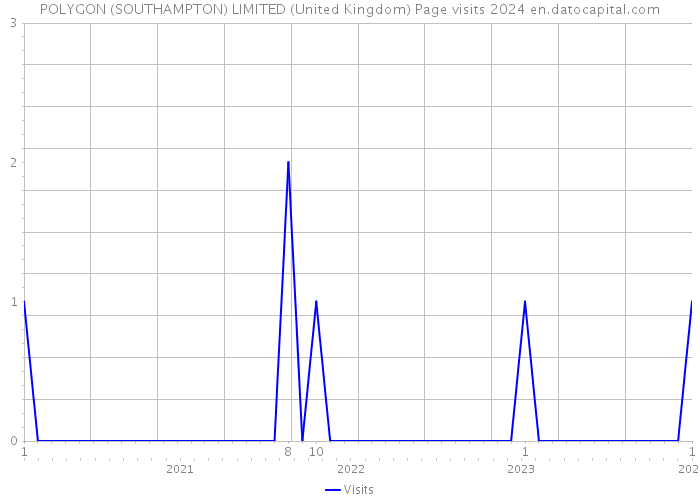 POLYGON (SOUTHAMPTON) LIMITED (United Kingdom) Page visits 2024 