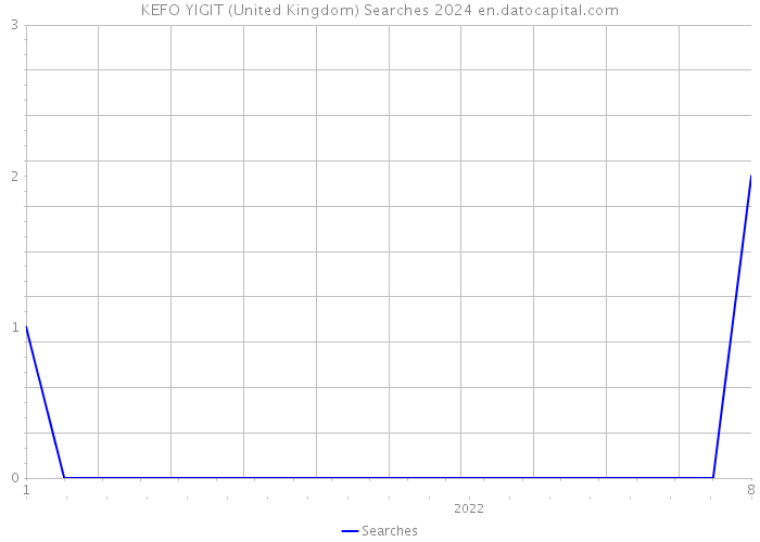 KEFO YIGIT (United Kingdom) Searches 2024 