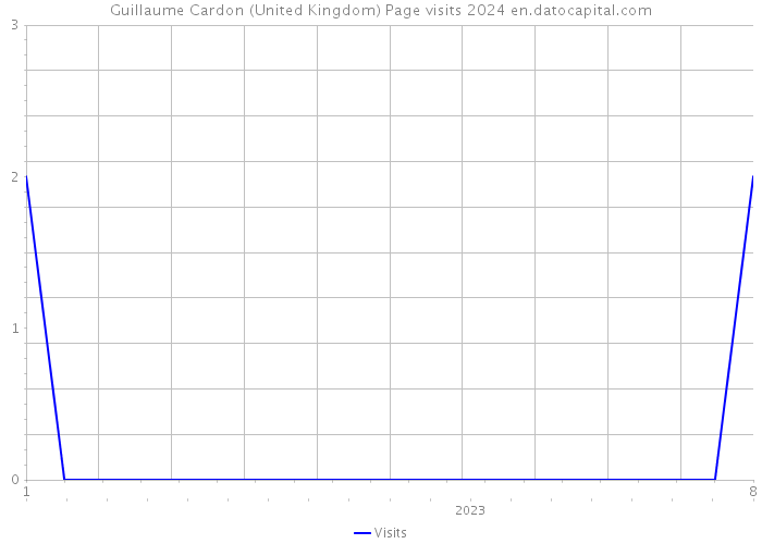 Guillaume Cardon (United Kingdom) Page visits 2024 