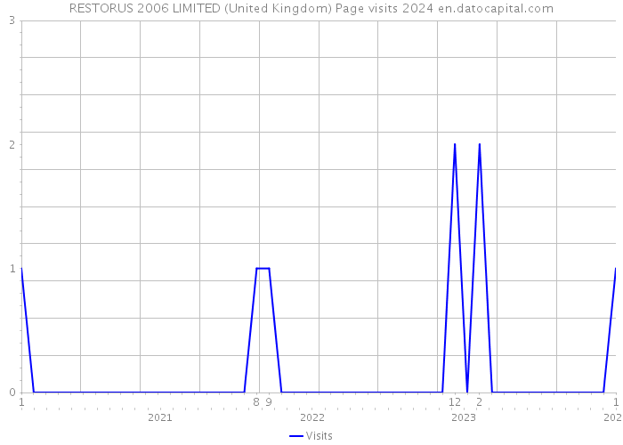 RESTORUS 2006 LIMITED (United Kingdom) Page visits 2024 