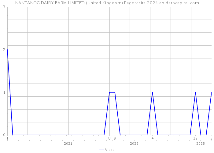NANTANOG DAIRY FARM LIMITED (United Kingdom) Page visits 2024 