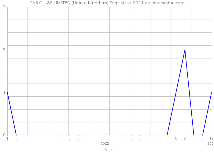 GAS OIL 86 LIMITED (United Kingdom) Page visits 2024 