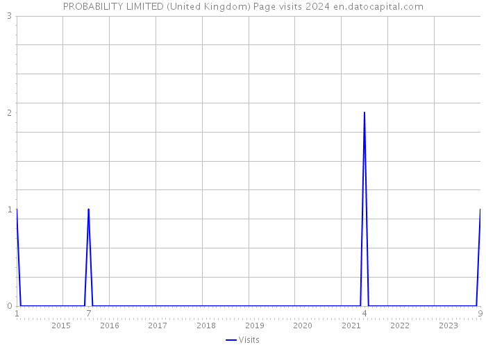 PROBABILITY LIMITED (United Kingdom) Page visits 2024 