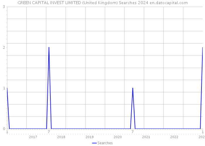 GREEN CAPITAL INVEST LIMITED (United Kingdom) Searches 2024 