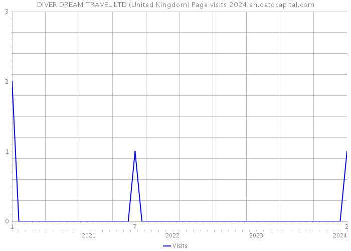 DIVER DREAM TRAVEL LTD (United Kingdom) Page visits 2024 