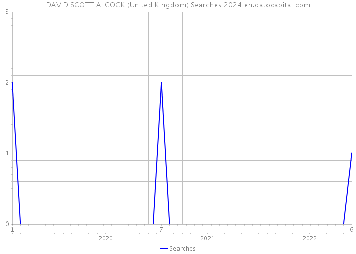 DAVID SCOTT ALCOCK (United Kingdom) Searches 2024 