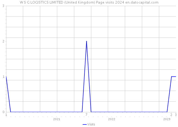 W S G LOGISTICS LIMITED (United Kingdom) Page visits 2024 