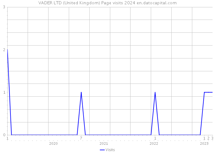 VADER LTD (United Kingdom) Page visits 2024 