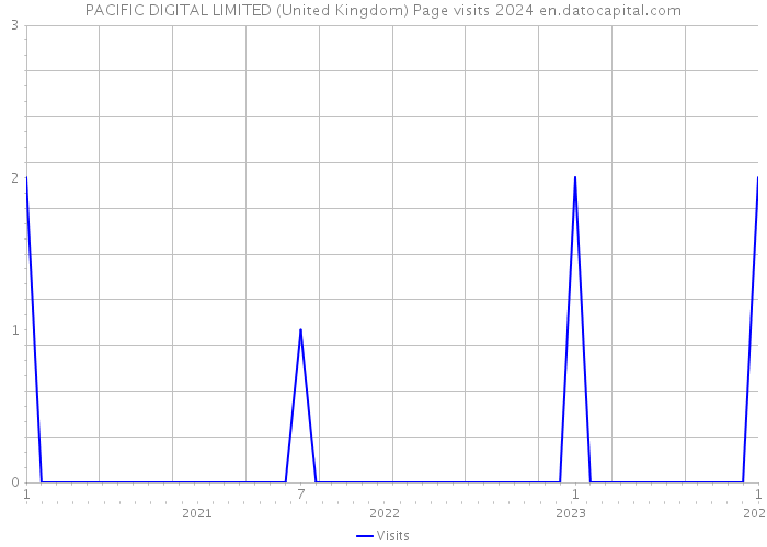PACIFIC DIGITAL LIMITED (United Kingdom) Page visits 2024 