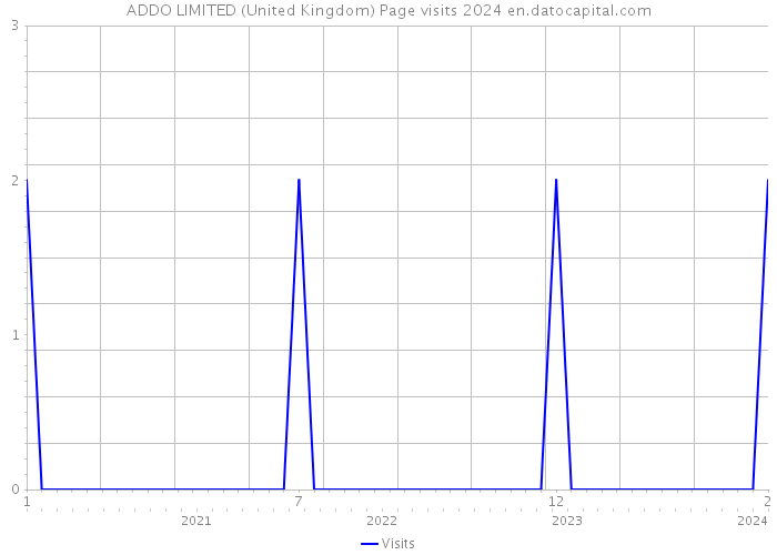 ADDO LIMITED (United Kingdom) Page visits 2024 