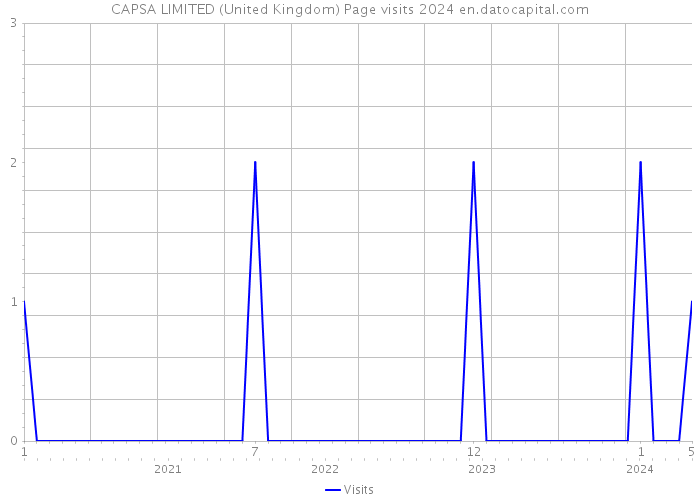 CAPSA LIMITED (United Kingdom) Page visits 2024 
