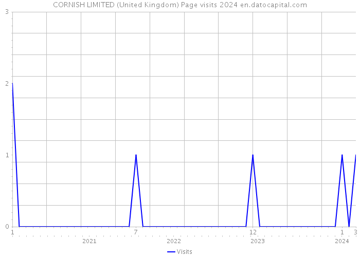 CORNISH LIMITED (United Kingdom) Page visits 2024 