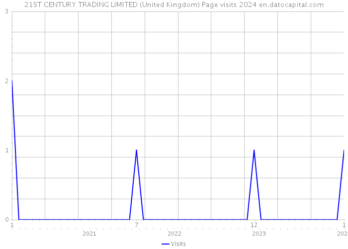 21ST CENTURY TRADING LIMITED (United Kingdom) Page visits 2024 