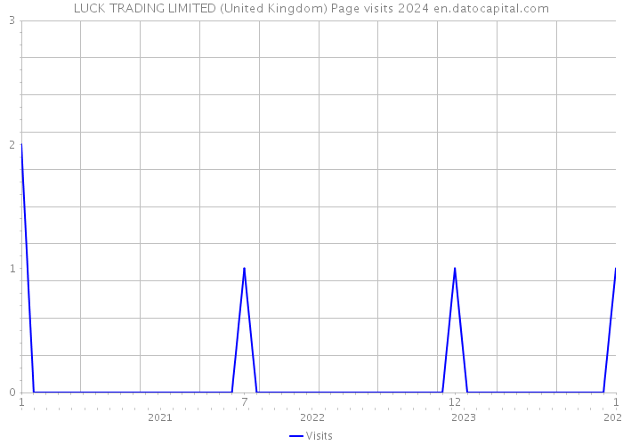 LUCK TRADING LIMITED (United Kingdom) Page visits 2024 