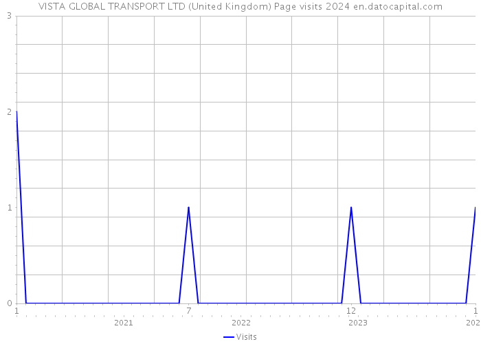 VISTA GLOBAL TRANSPORT LTD (United Kingdom) Page visits 2024 