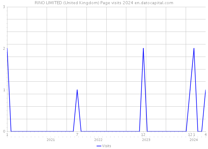 RINO LIMITED (United Kingdom) Page visits 2024 