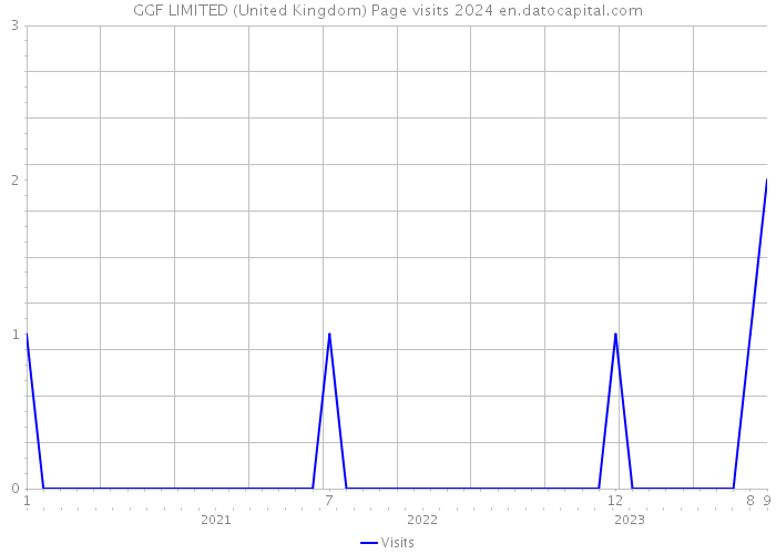 GGF LIMITED (United Kingdom) Page visits 2024 