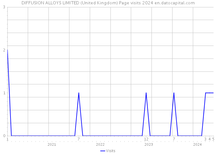 DIFFUSION ALLOYS LIMITED (United Kingdom) Page visits 2024 