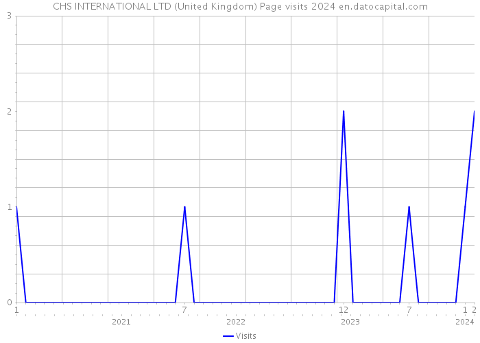 CHS INTERNATIONAL LTD (United Kingdom) Page visits 2024 