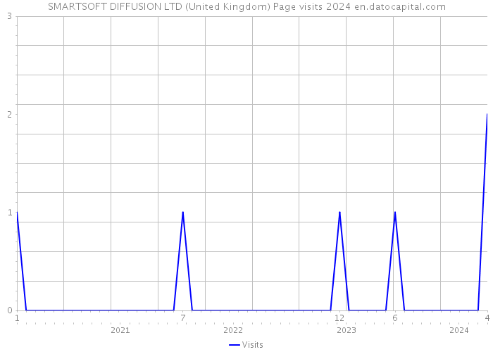 SMARTSOFT DIFFUSION LTD (United Kingdom) Page visits 2024 
