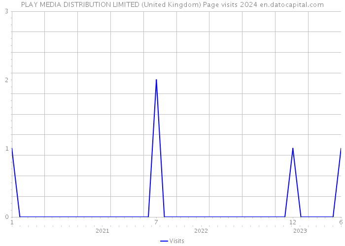 PLAY MEDIA DISTRIBUTION LIMITED (United Kingdom) Page visits 2024 