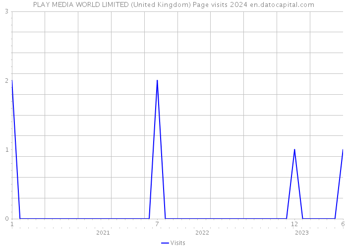 PLAY MEDIA WORLD LIMITED (United Kingdom) Page visits 2024 