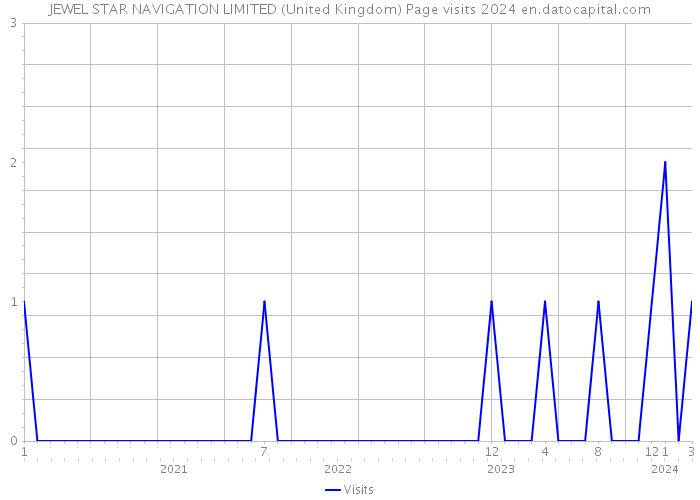 JEWEL STAR NAVIGATION LIMITED (United Kingdom) Page visits 2024 