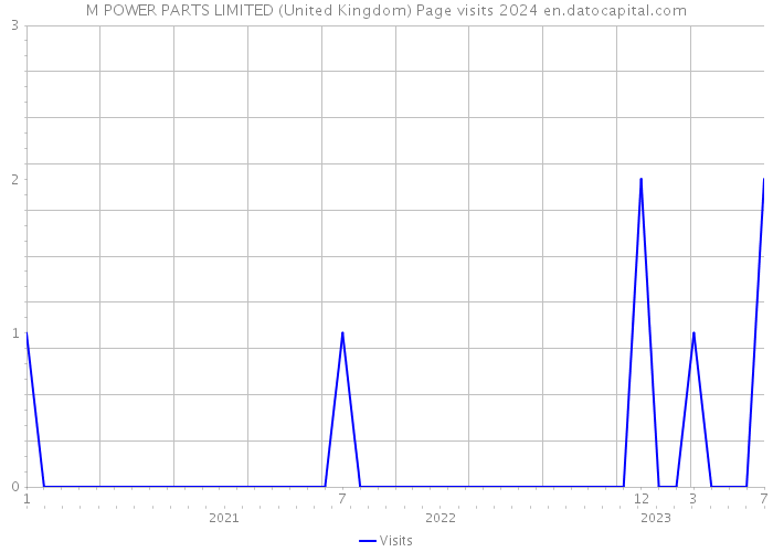 M POWER PARTS LIMITED (United Kingdom) Page visits 2024 