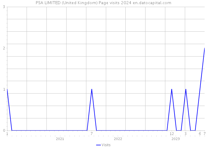 PSA LIMITED (United Kingdom) Page visits 2024 