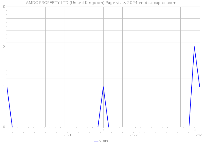 AMDC PROPERTY LTD (United Kingdom) Page visits 2024 