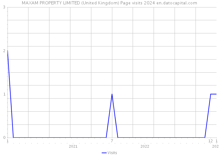 MAXAM PROPERTY LIMITED (United Kingdom) Page visits 2024 