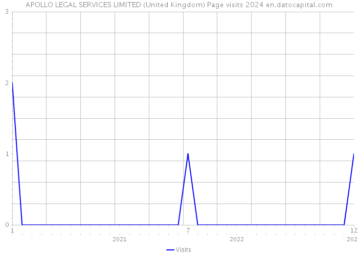 APOLLO LEGAL SERVICES LIMITED (United Kingdom) Page visits 2024 