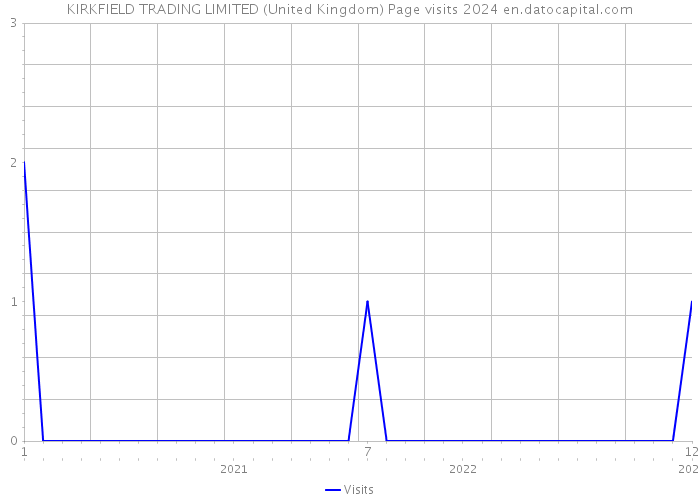 KIRKFIELD TRADING LIMITED (United Kingdom) Page visits 2024 