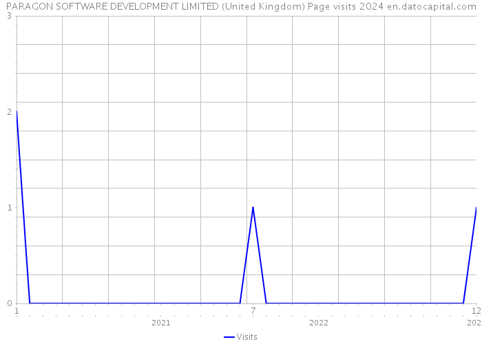 PARAGON SOFTWARE DEVELOPMENT LIMITED (United Kingdom) Page visits 2024 